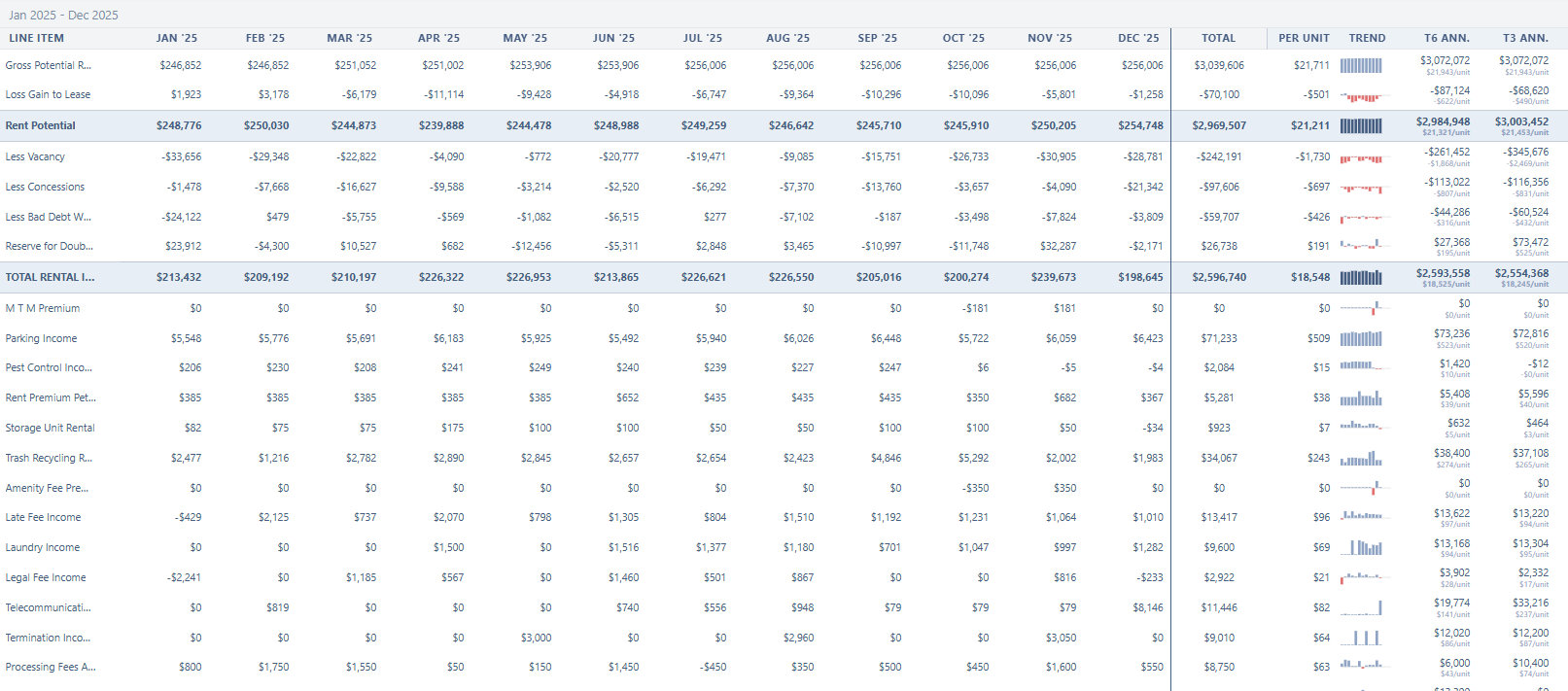Imported financial statement with monthly income detail, annual totals, per-unit metrics, and trends