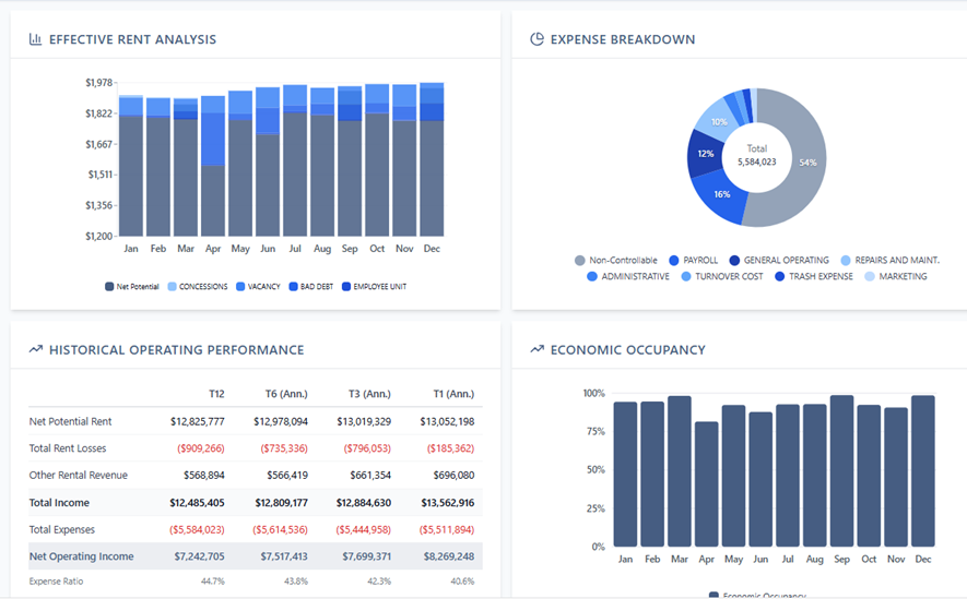 Coastwise Analytics dashboard showing effective rent analysis, expense breakdown, historical operating performance, and economic occupancy