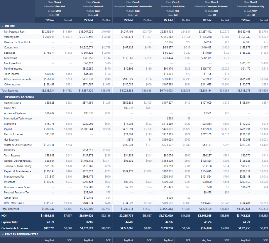 Comparative Report showing Income and Expenses across multiple properties with T12 Total and Per Unit columns