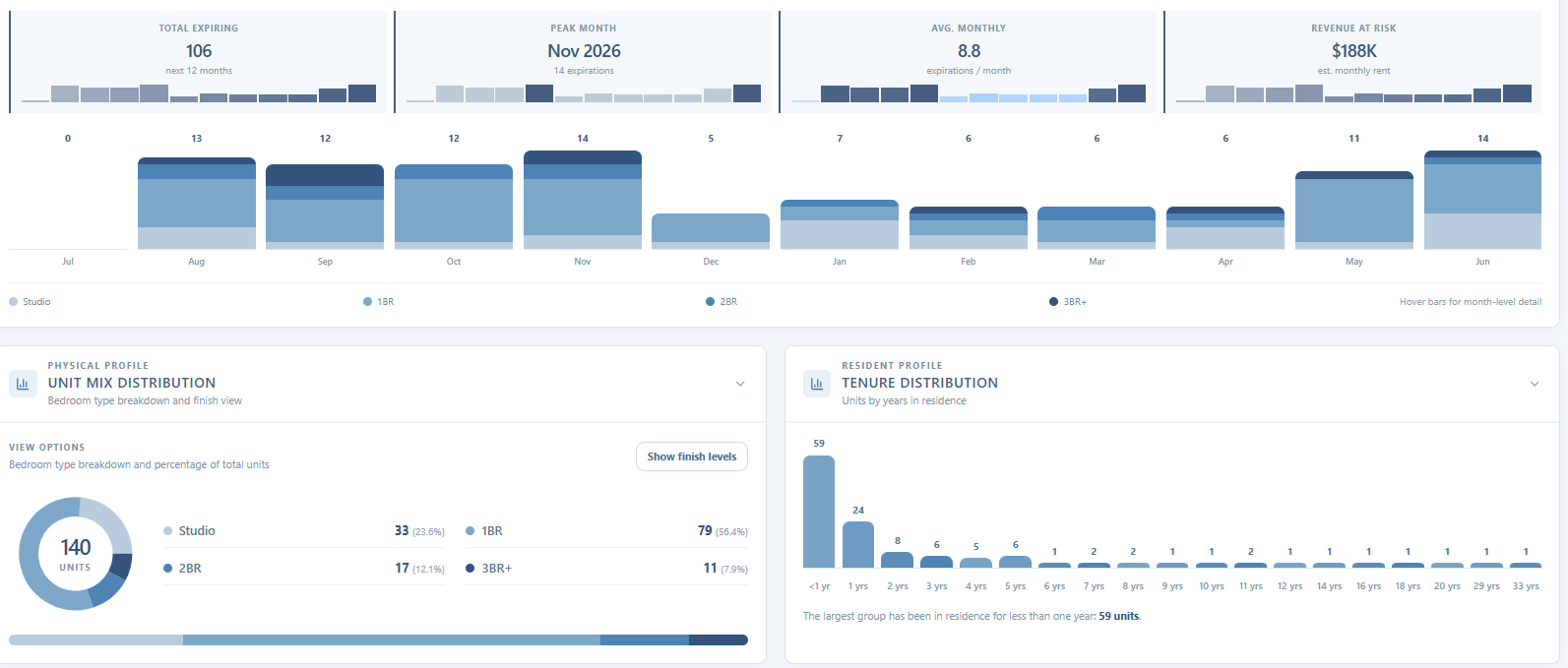 Lease expiration and revenue-at-risk dashboard with unit mix and resident tenure distributions